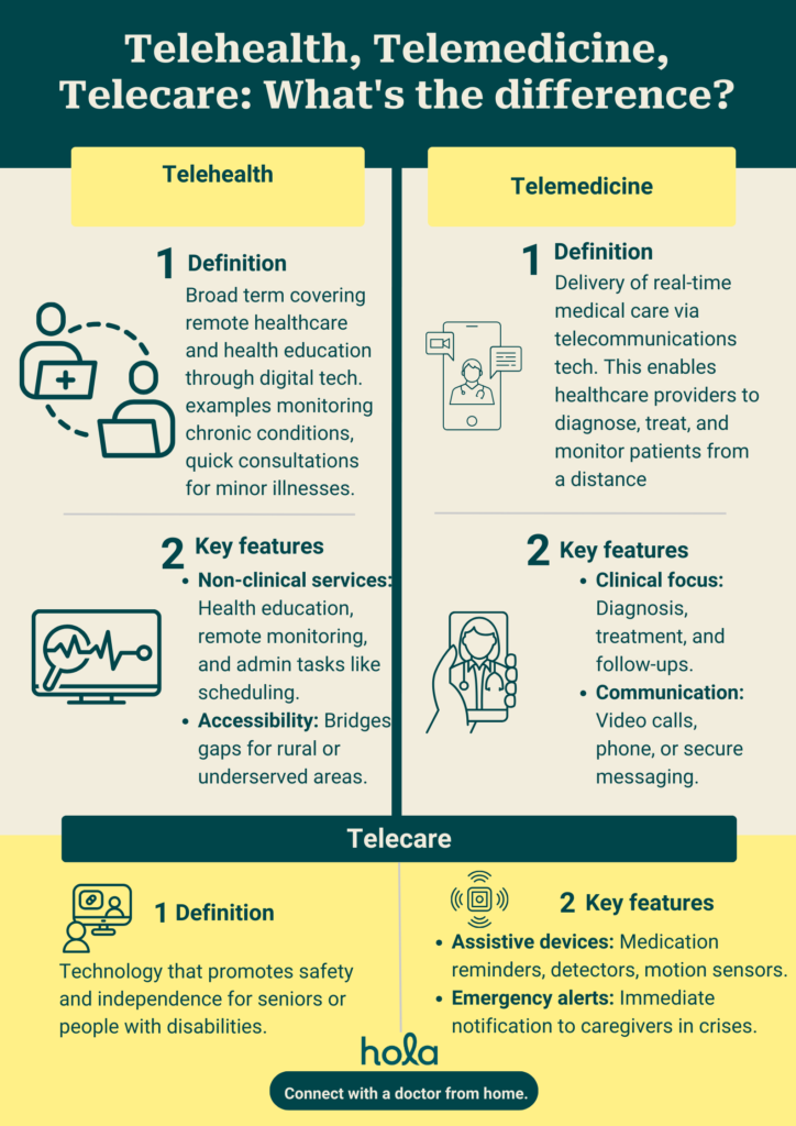 Telehealth, Telemedicine, Telecare What's the difference