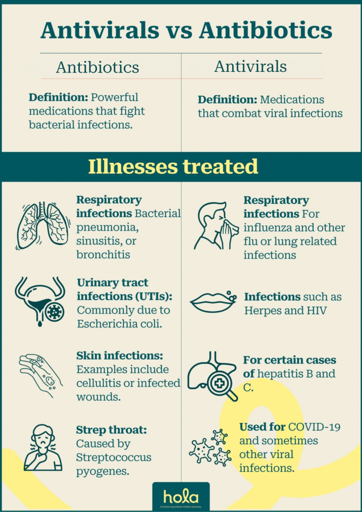 Antivirals vs Antibiotics what's the difference
