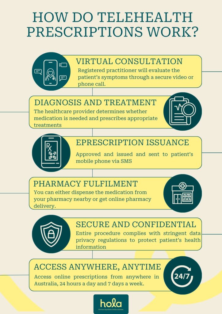 How do telehealth prescriptions work