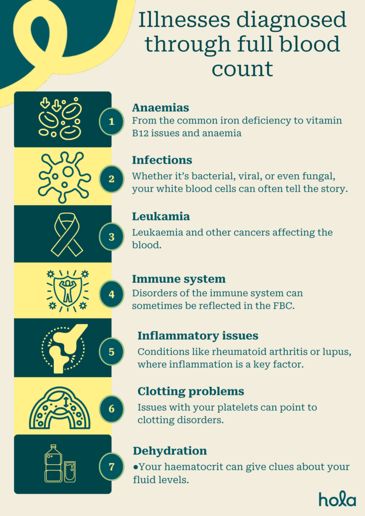 Illnesses diagnosed through Full Blood count