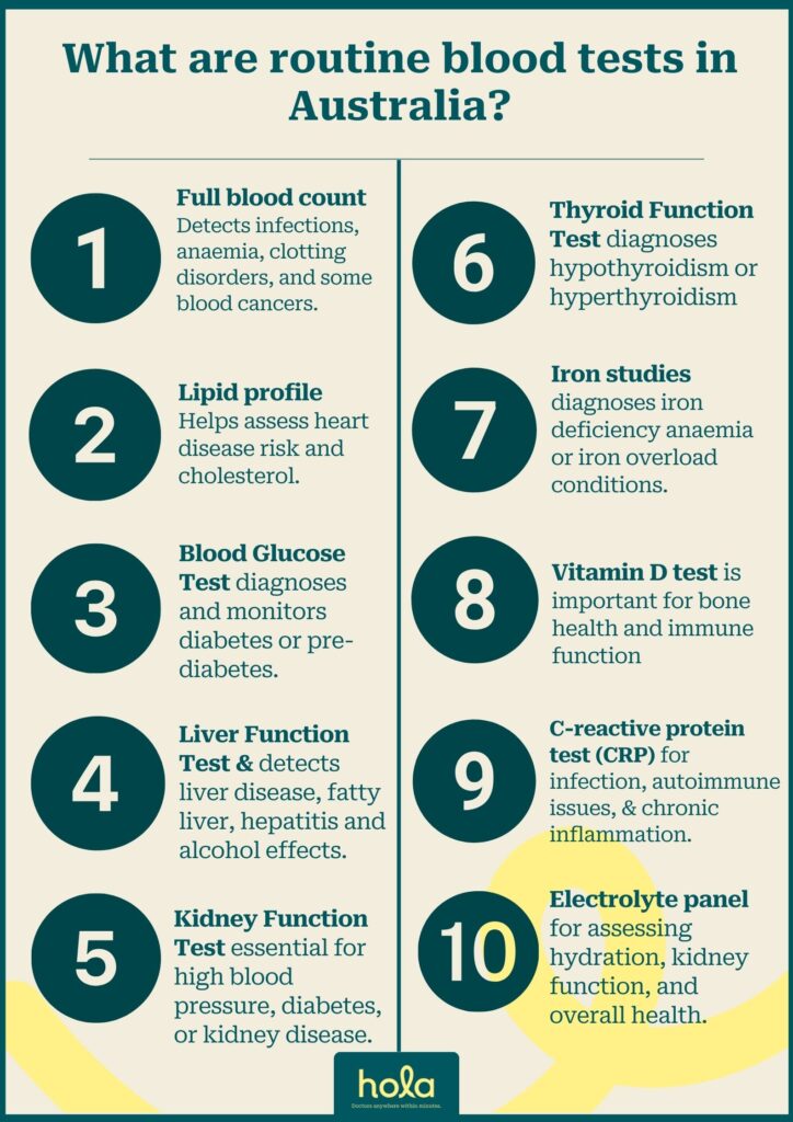 What are routine blood tests in Australia