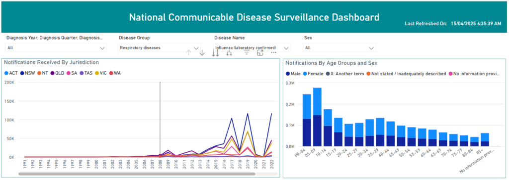 National Communicable diseases surveillance dashboard