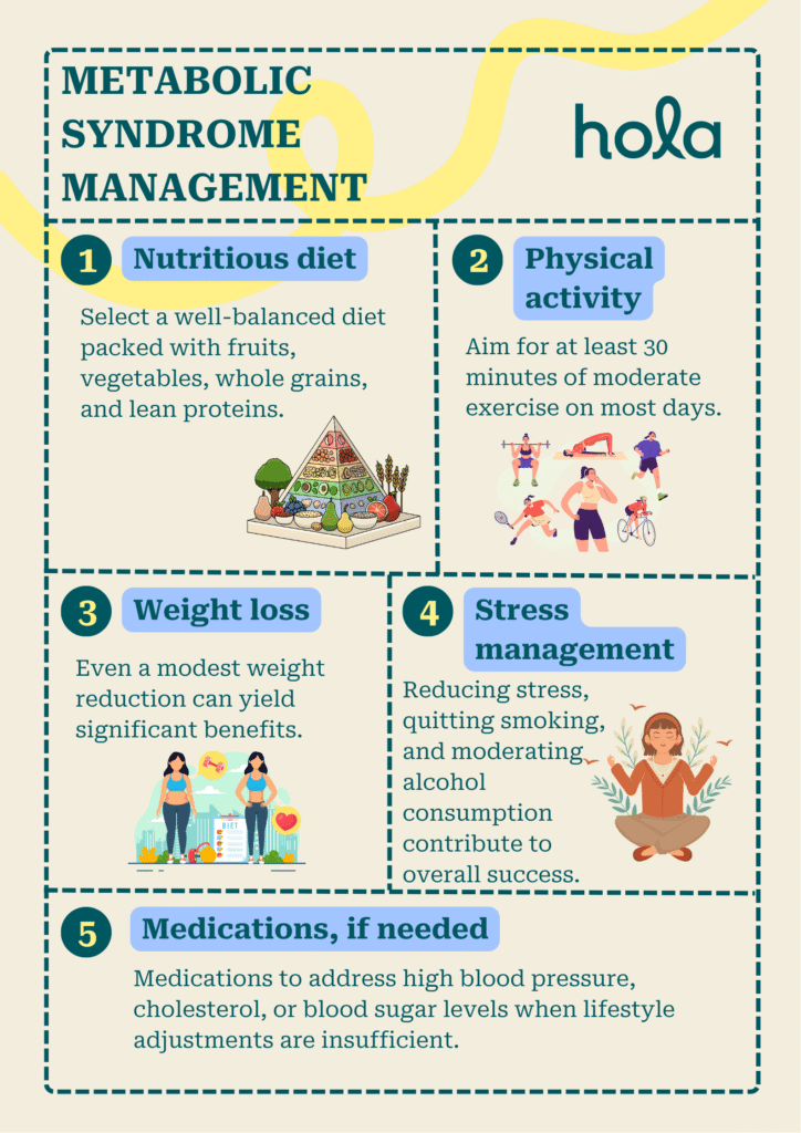 Metabolic syndrome management and treatment 